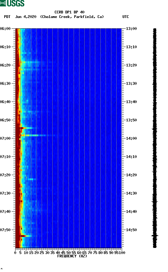 spectrogram plot