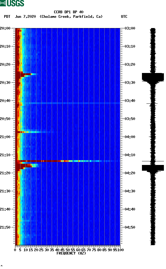 spectrogram plot