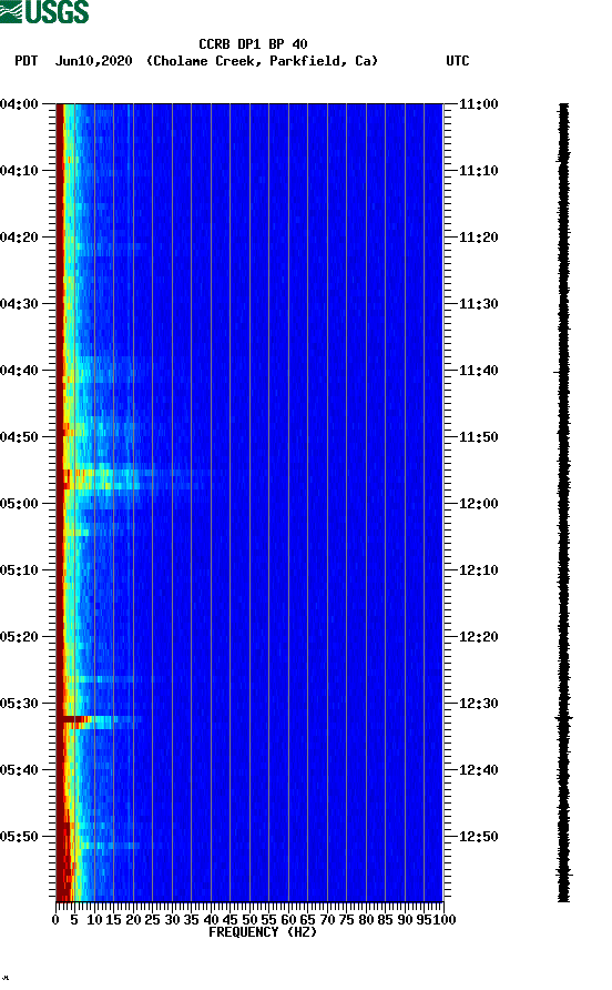 spectrogram plot