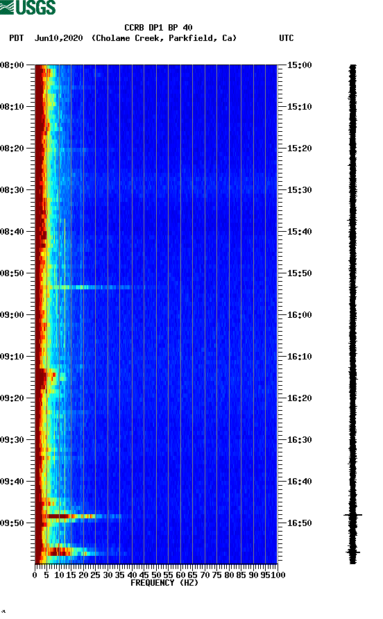 spectrogram plot