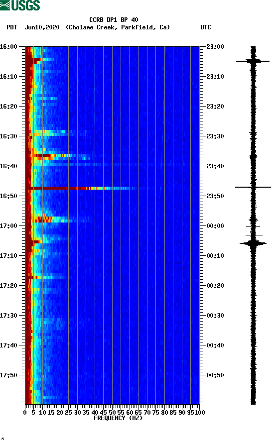 spectrogram plot