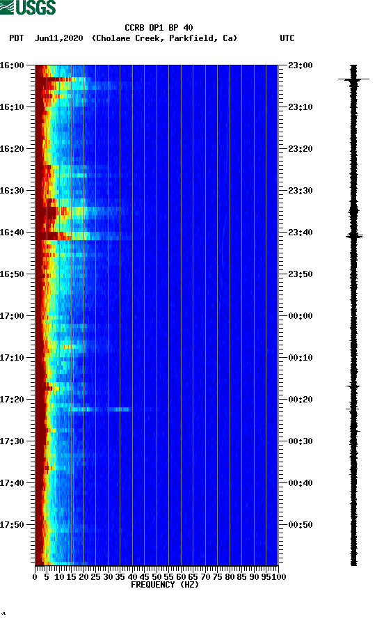 spectrogram plot