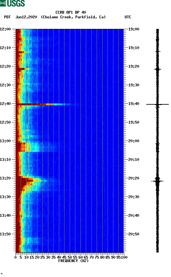 spectrogram plot