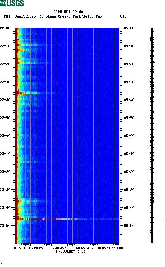 spectrogram plot