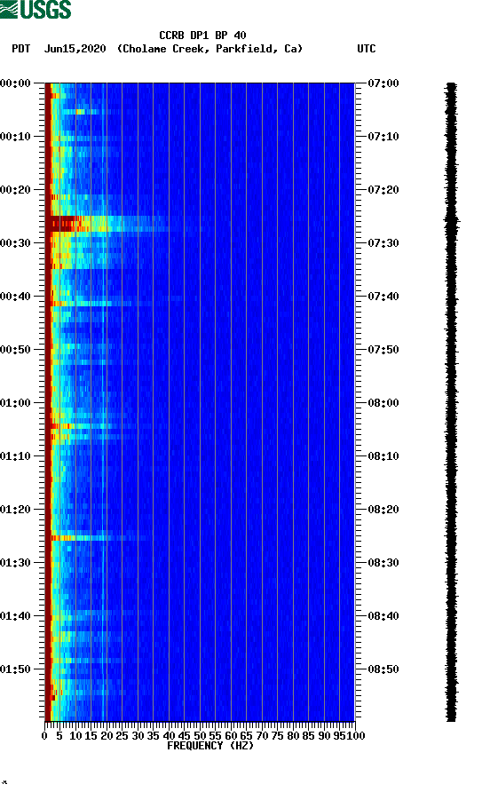 spectrogram plot