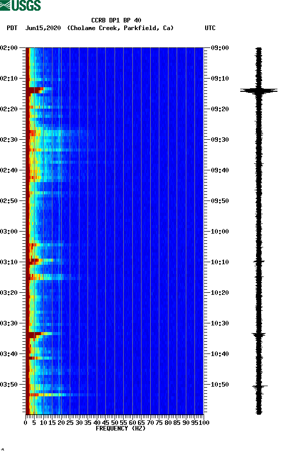 spectrogram plot