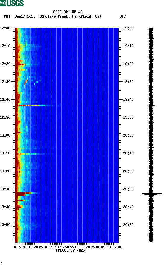 spectrogram plot