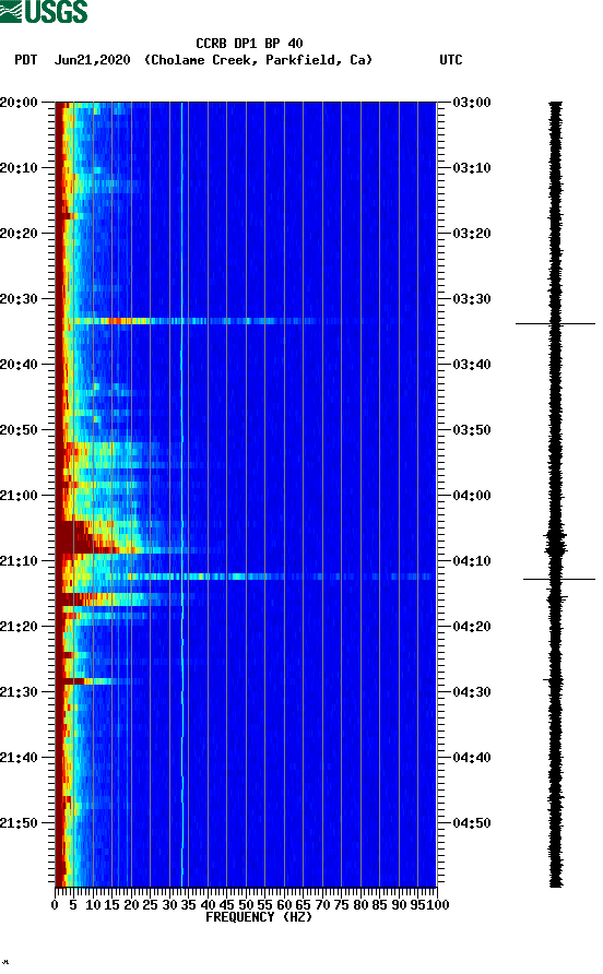 spectrogram plot