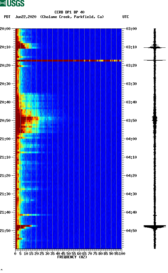 spectrogram plot