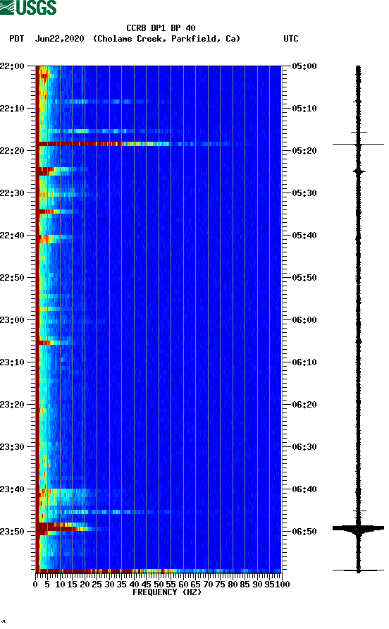 spectrogram plot