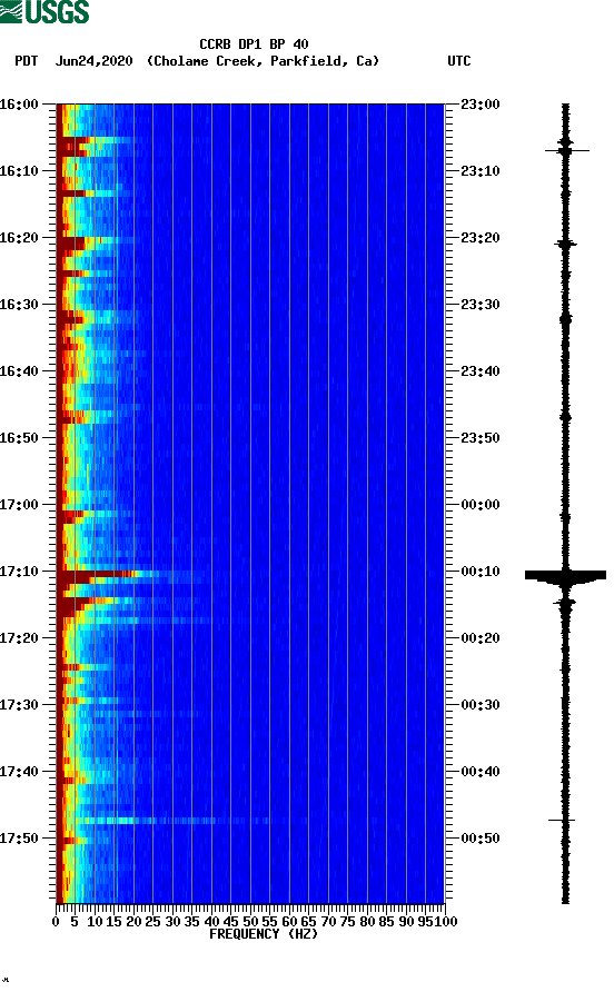 spectrogram plot