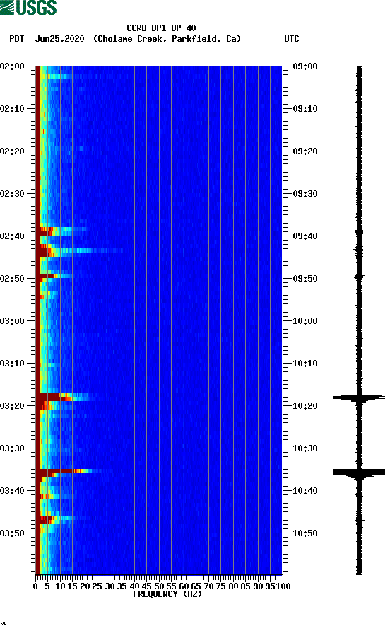 spectrogram plot