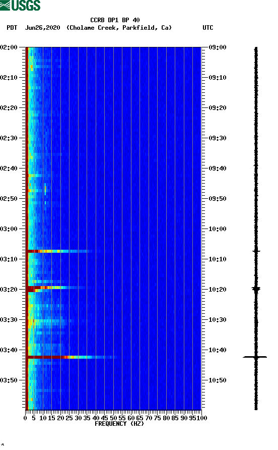 spectrogram plot