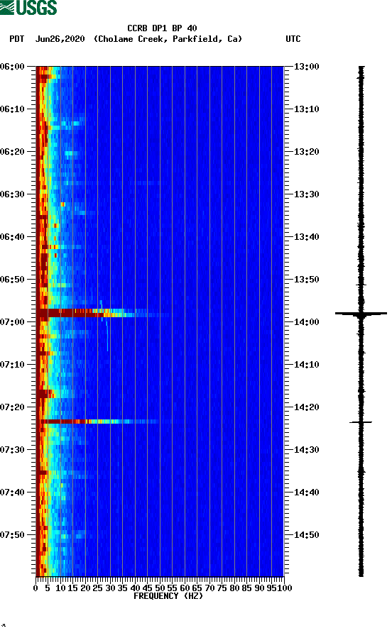 spectrogram plot