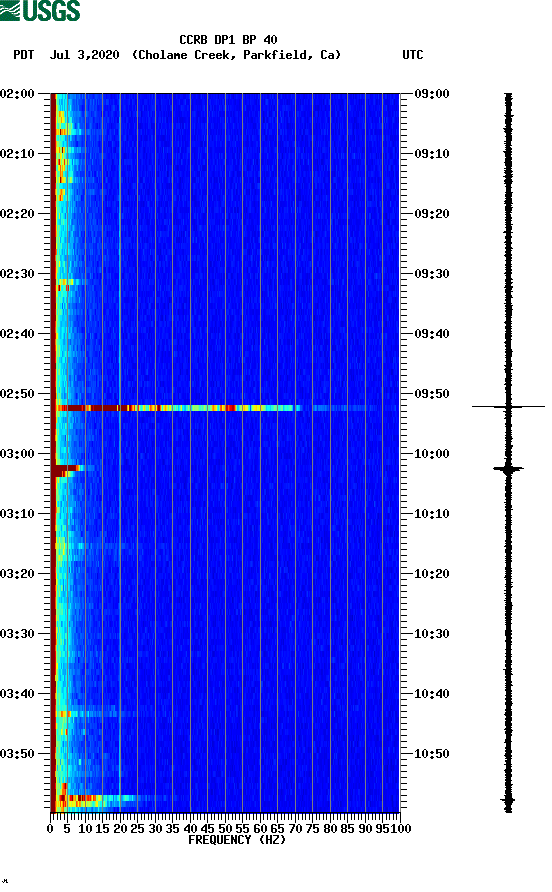 spectrogram plot