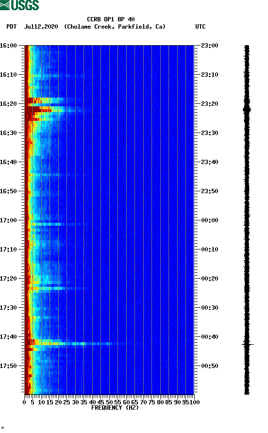 spectrogram plot