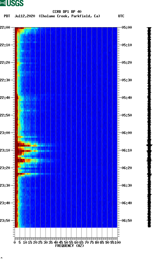 spectrogram plot