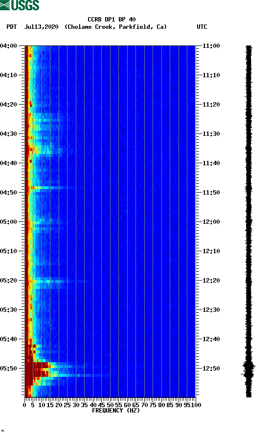 spectrogram plot