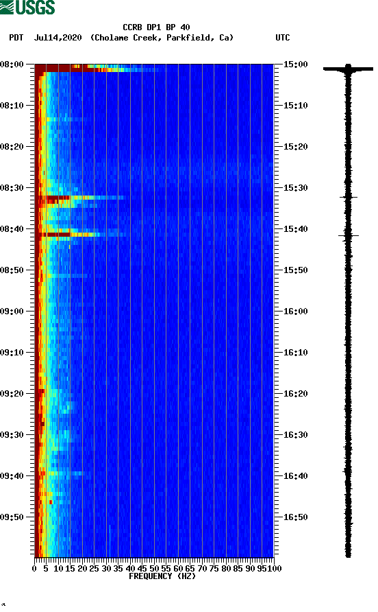 spectrogram plot