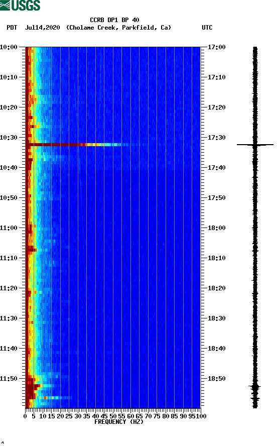 spectrogram plot