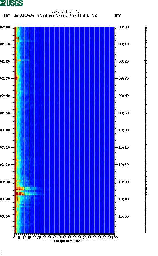 spectrogram plot