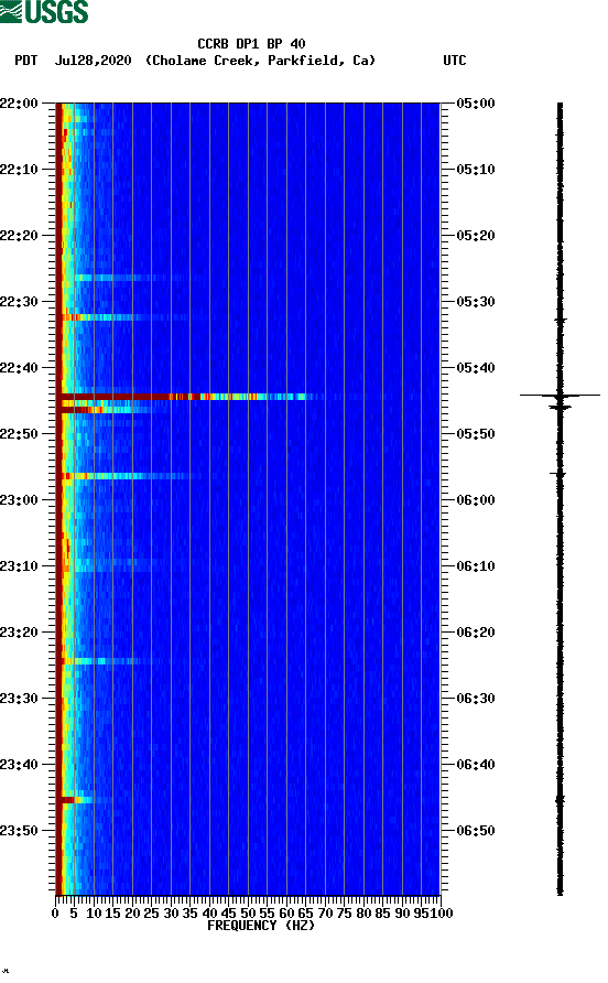 spectrogram plot