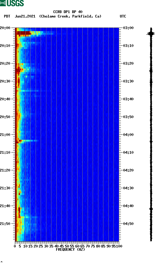 spectrogram plot