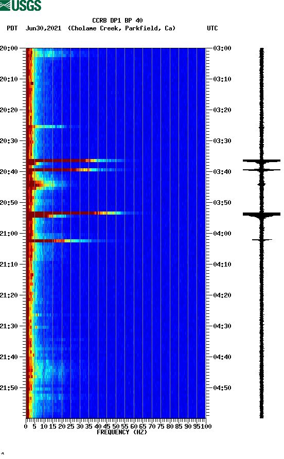 spectrogram plot