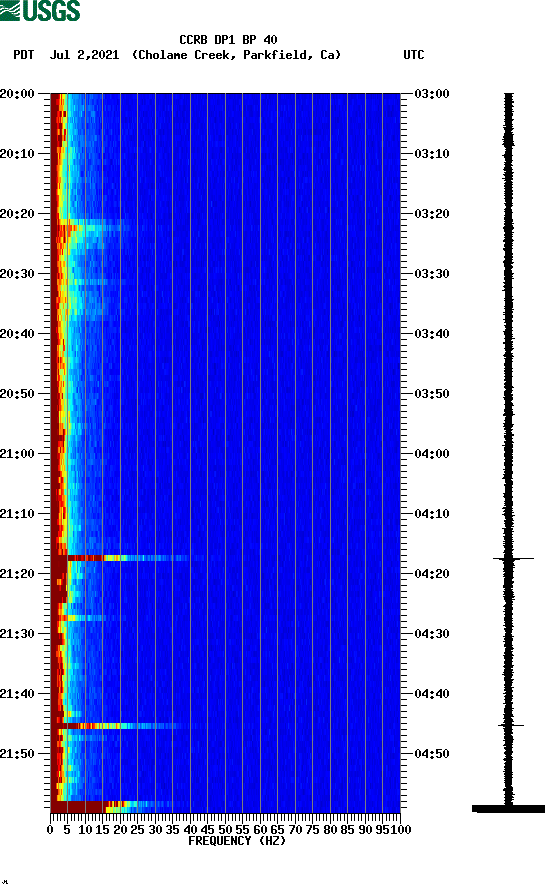 spectrogram plot