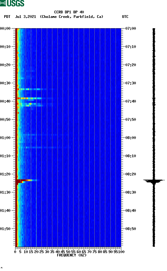 spectrogram plot