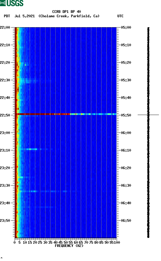 spectrogram plot