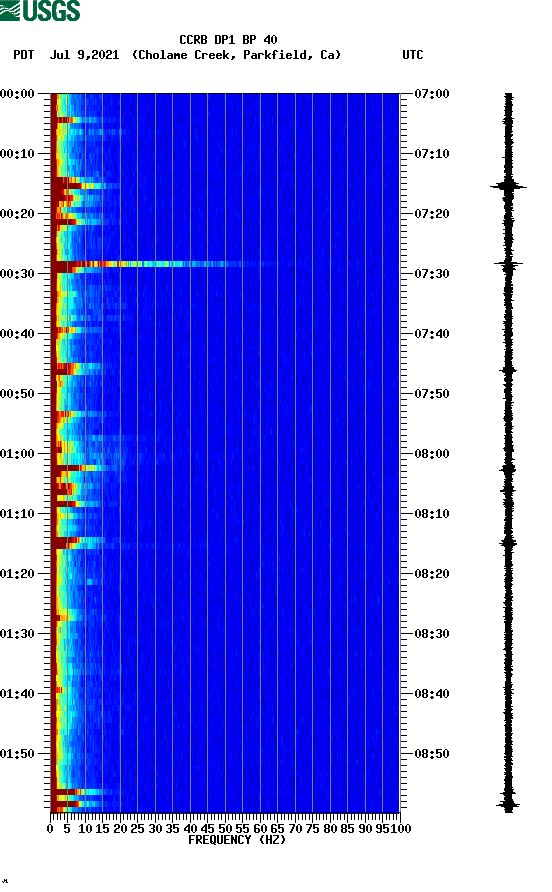 spectrogram plot