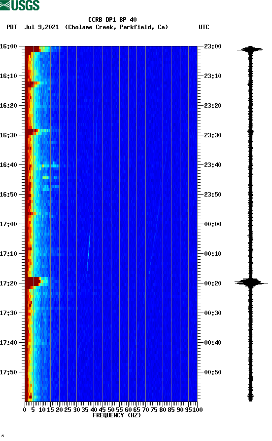 spectrogram plot