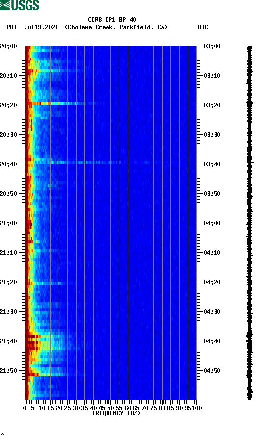 spectrogram plot