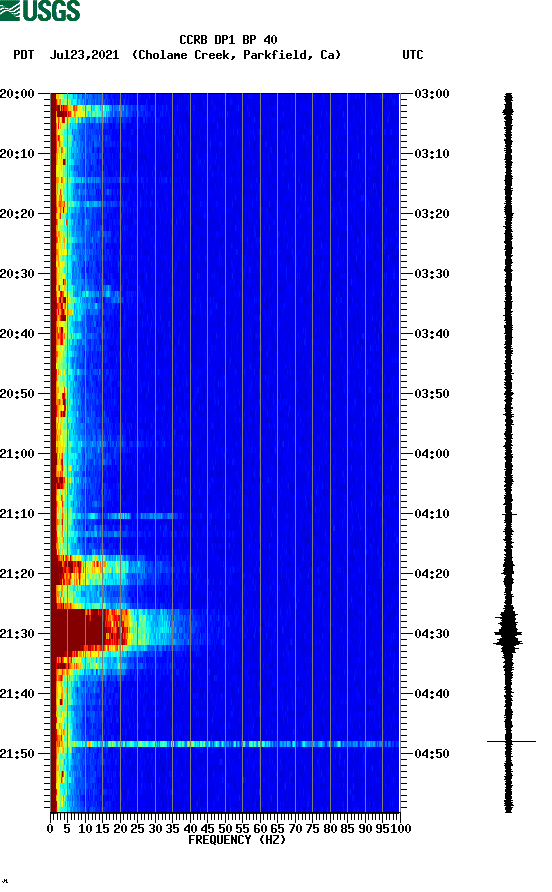 spectrogram plot