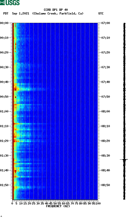 spectrogram plot