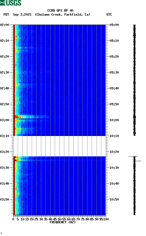 spectrogram plot