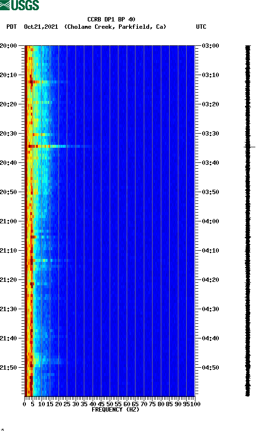 spectrogram plot