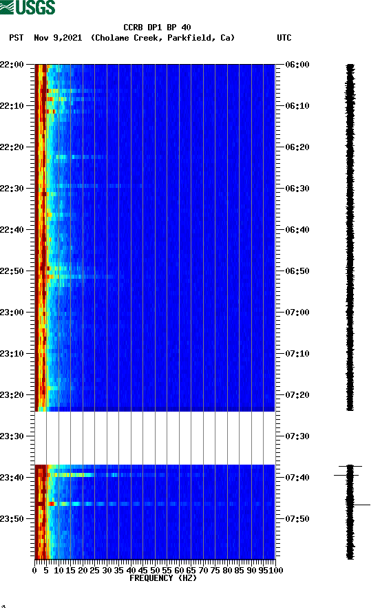 spectrogram plot