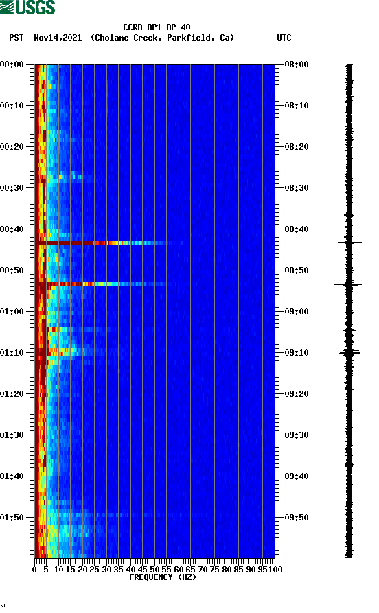 spectrogram plot