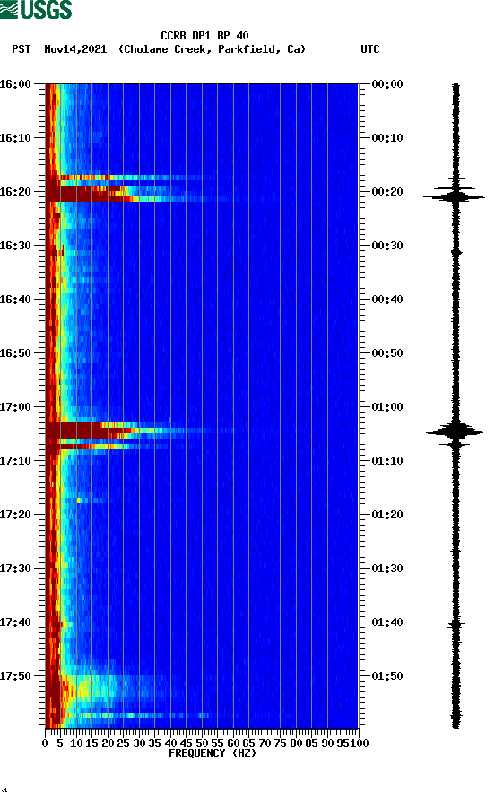 spectrogram plot