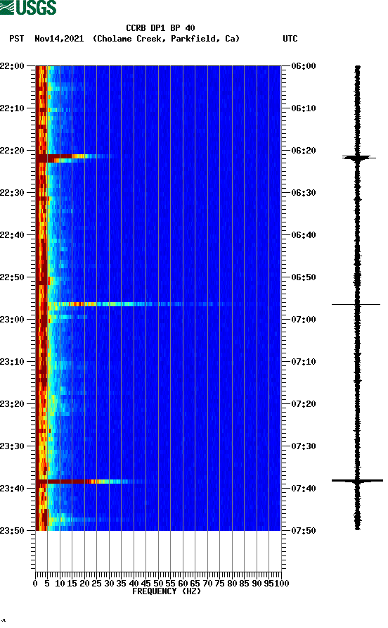 spectrogram plot