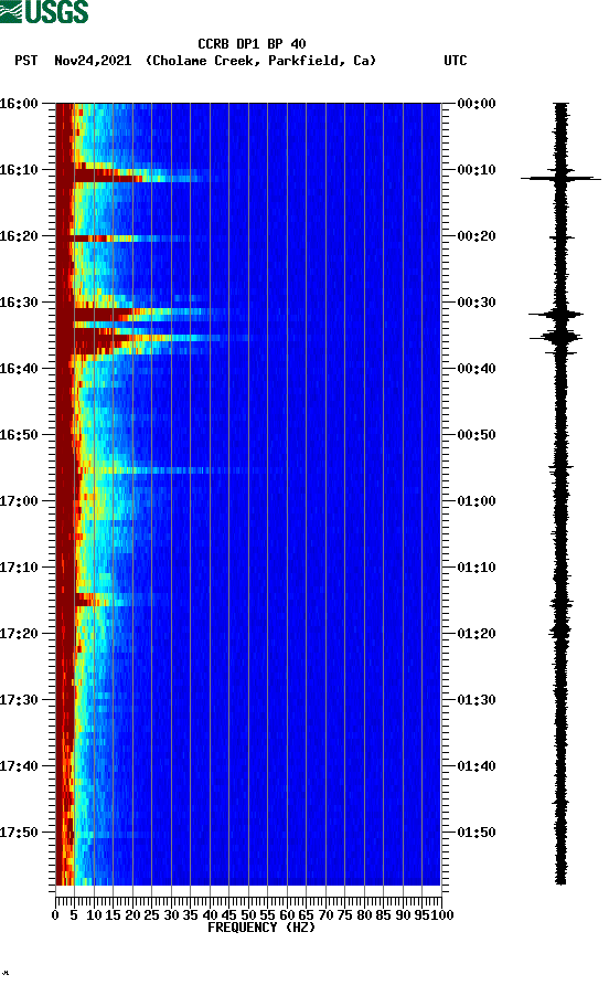 spectrogram plot