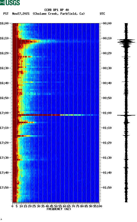 spectrogram plot