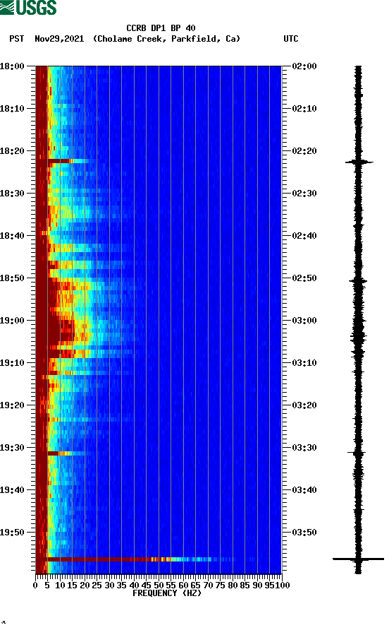 spectrogram plot