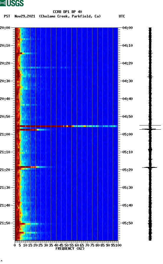 spectrogram plot