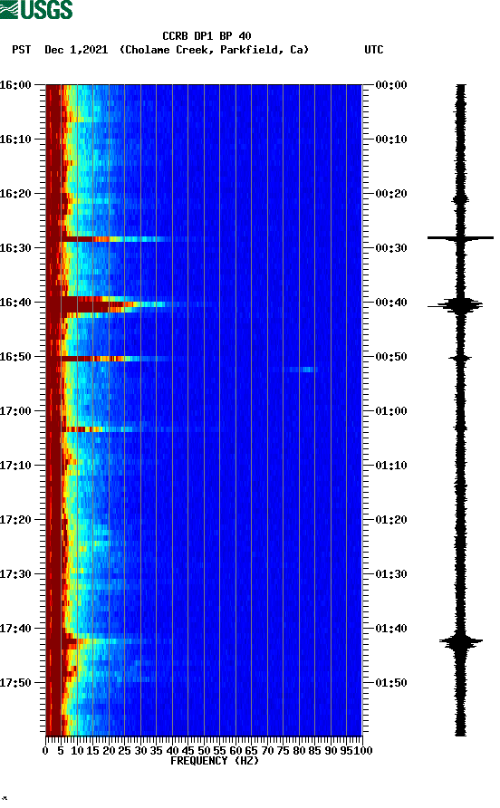 spectrogram plot