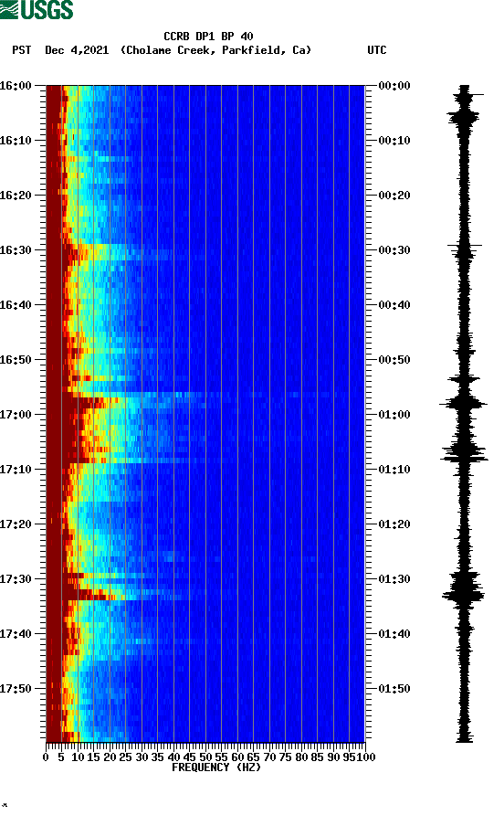 spectrogram plot