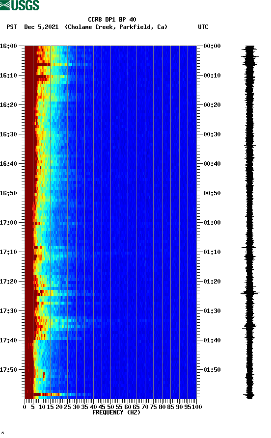 spectrogram plot