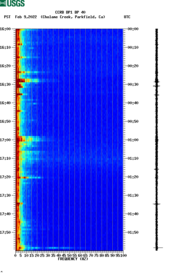 spectrogram plot